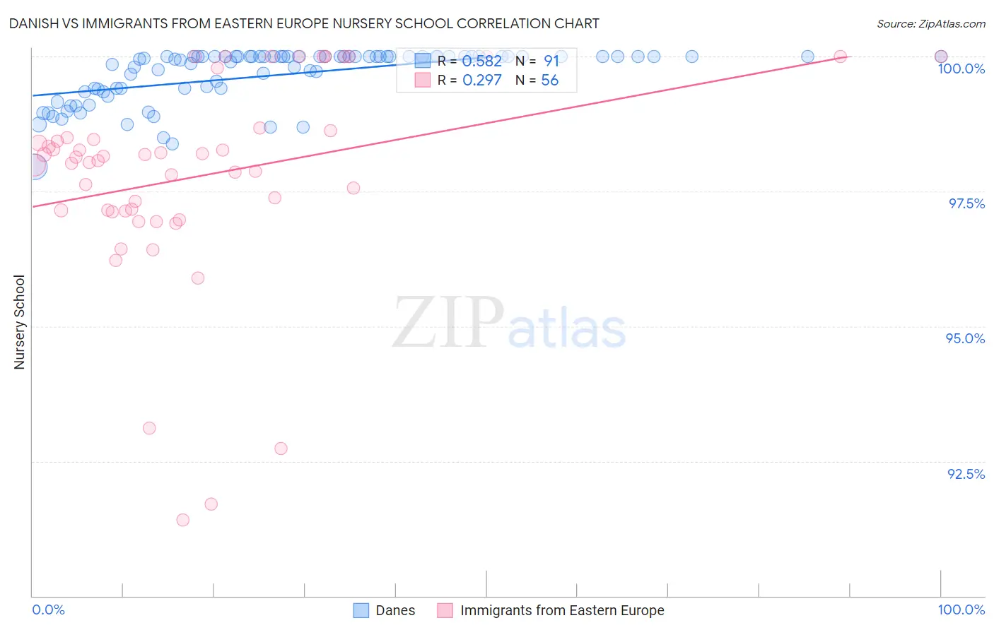 Danish vs Immigrants from Eastern Europe Nursery School
