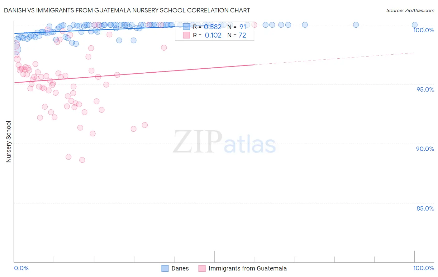 Danish vs Immigrants from Guatemala Nursery School