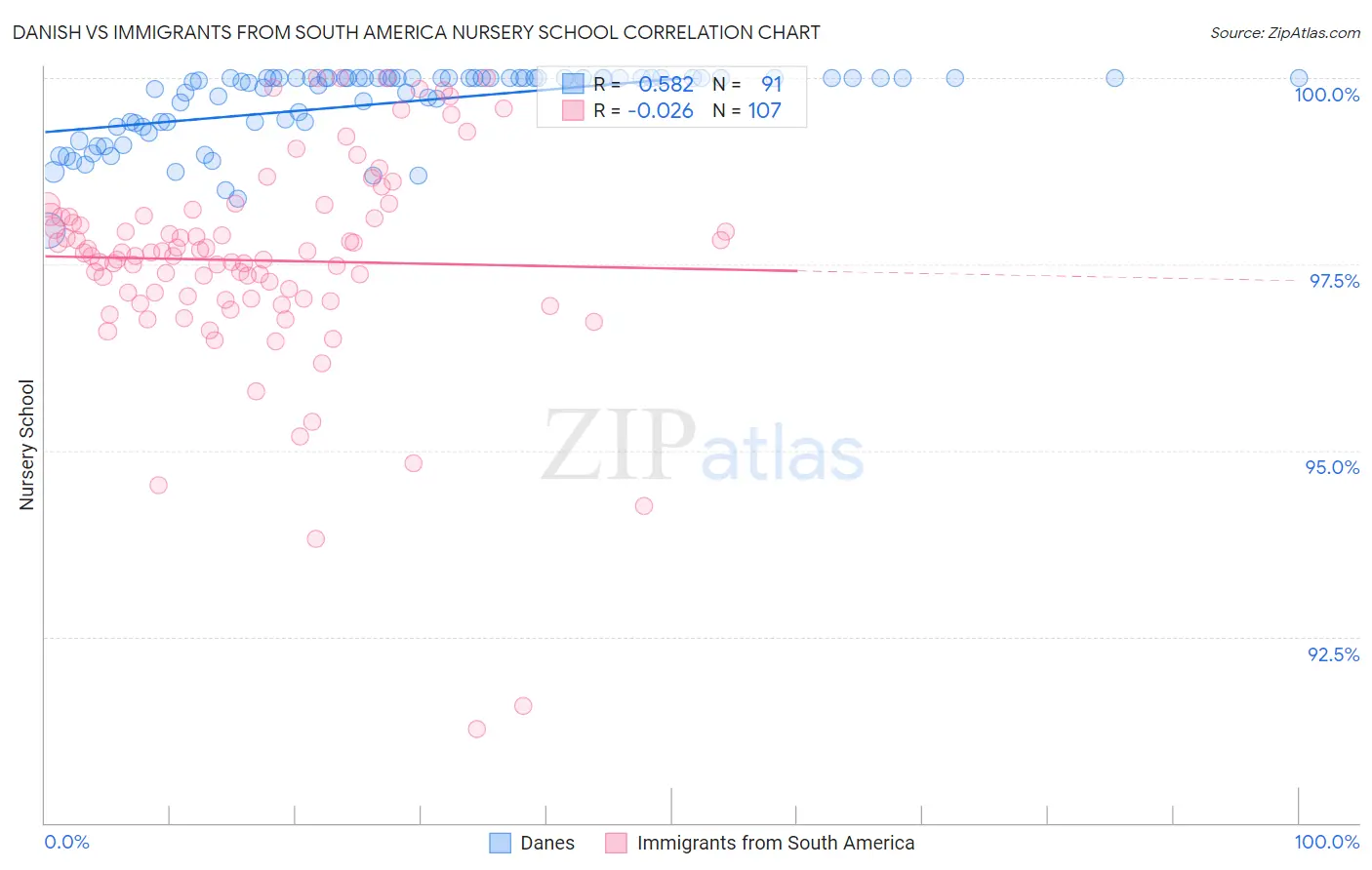 Danish vs Immigrants from South America Nursery School