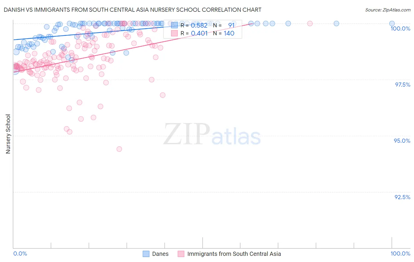 Danish vs Immigrants from South Central Asia Nursery School