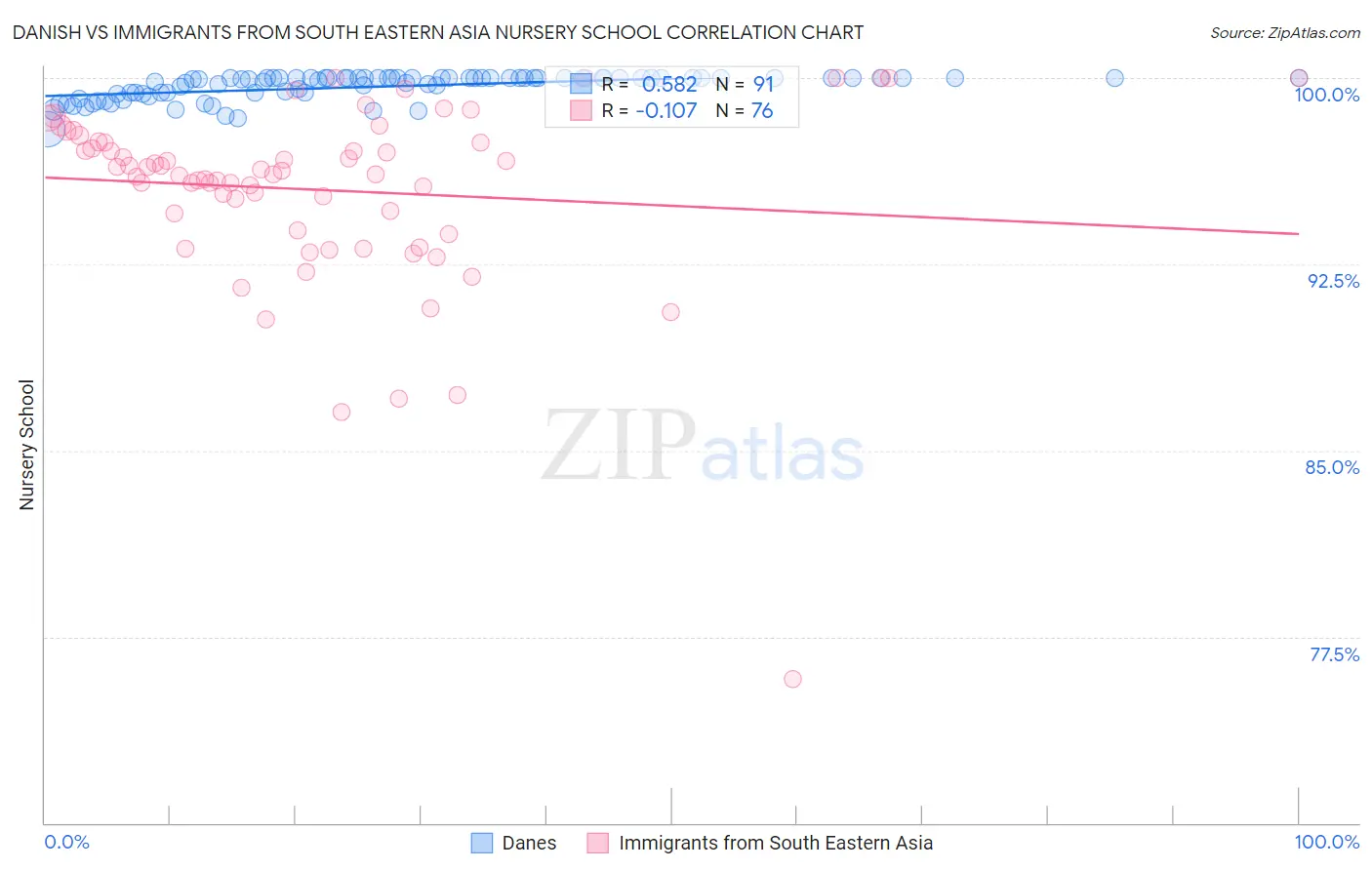 Danish vs Immigrants from South Eastern Asia Nursery School
