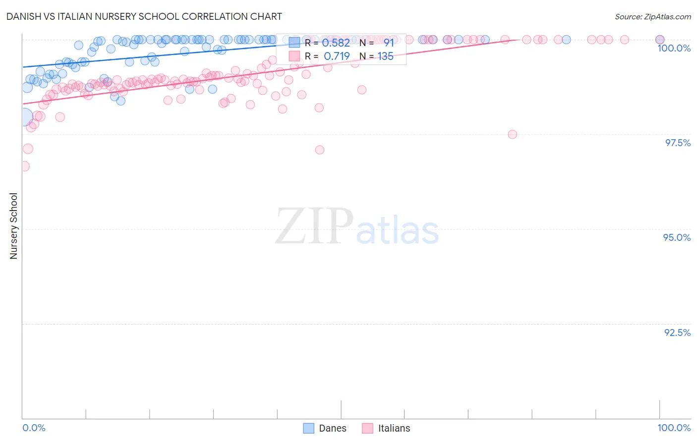 Danish vs Italian Nursery School