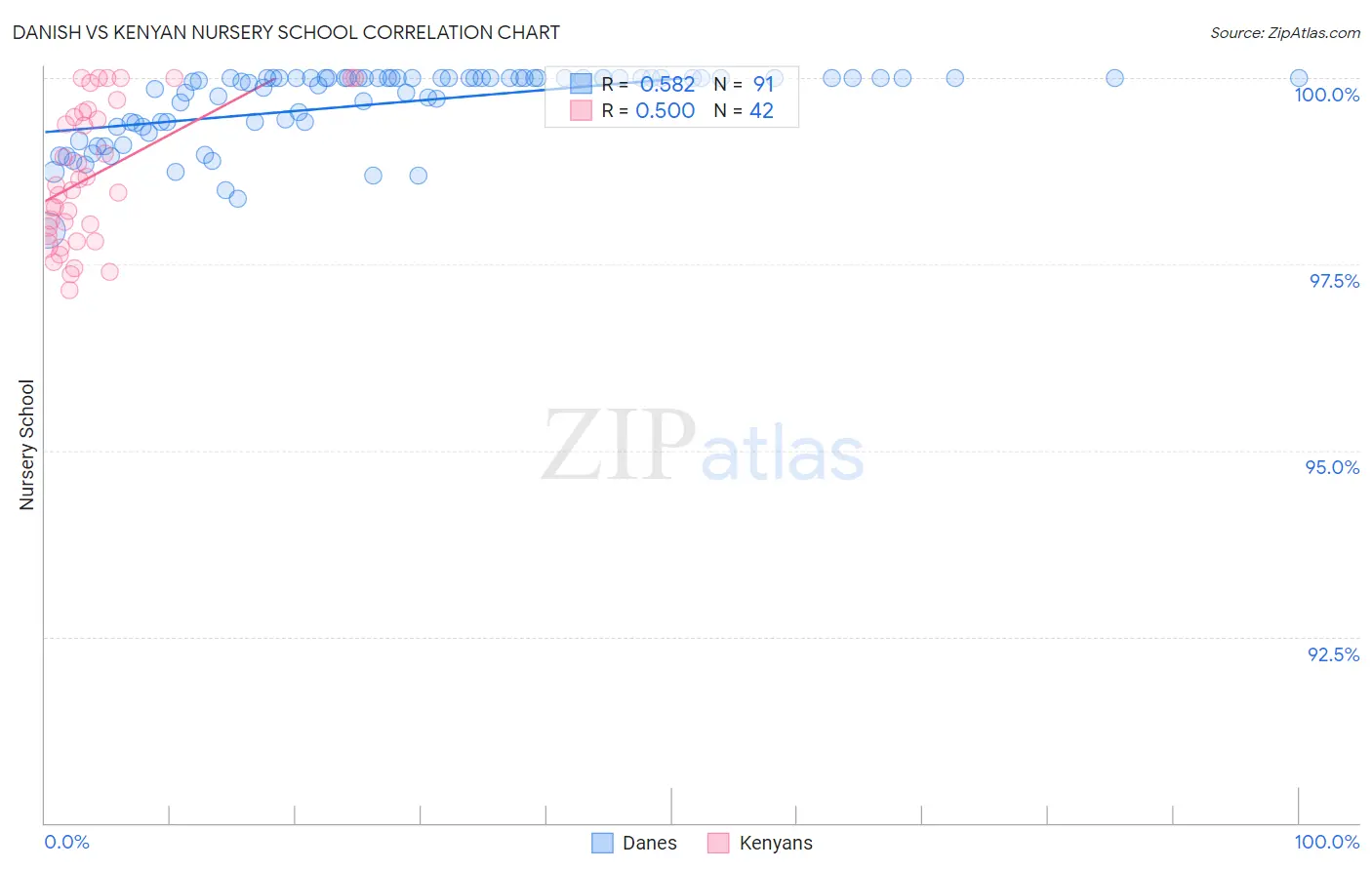 Danish vs Kenyan Nursery School