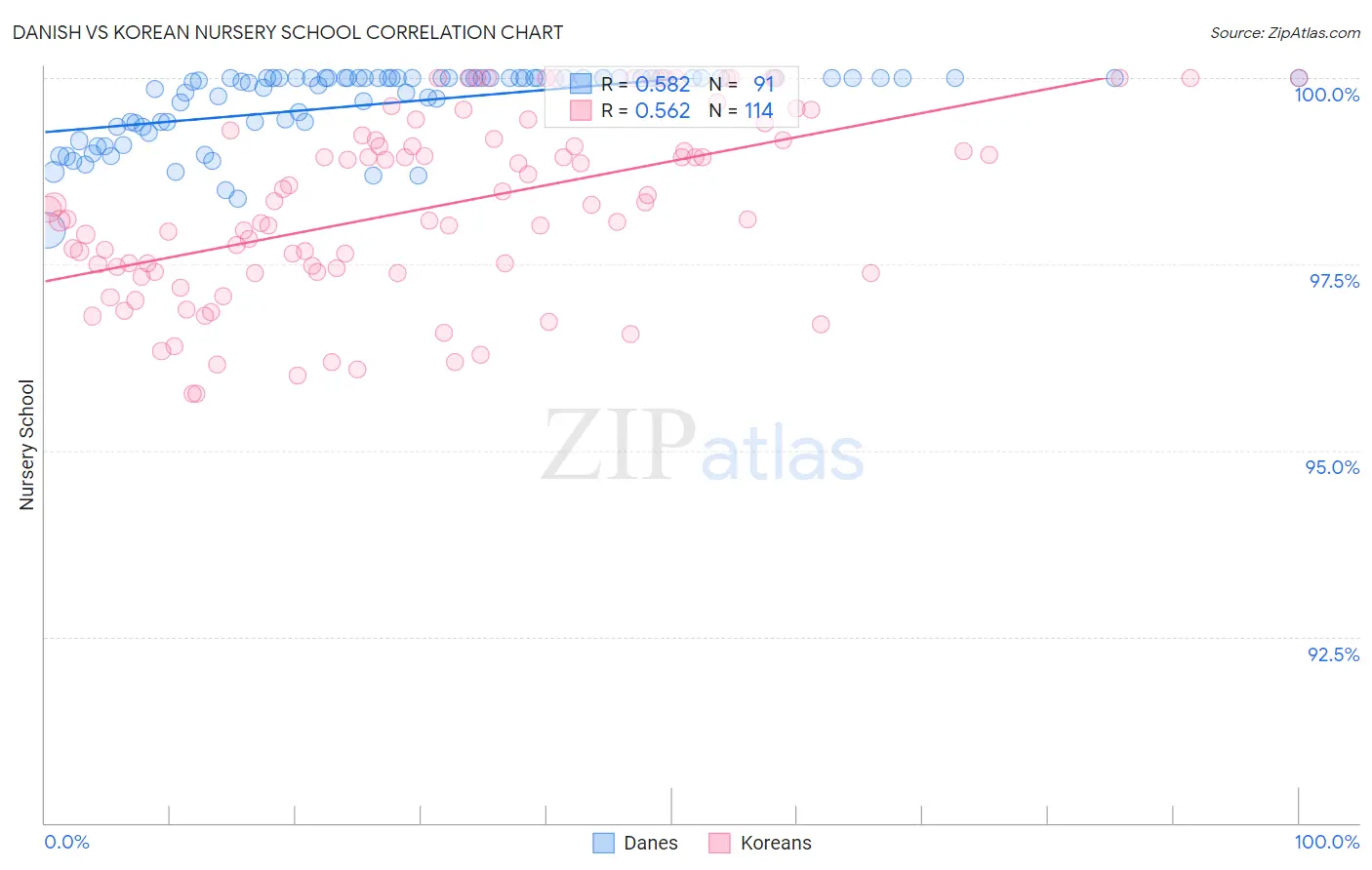 Danish vs Korean Nursery School