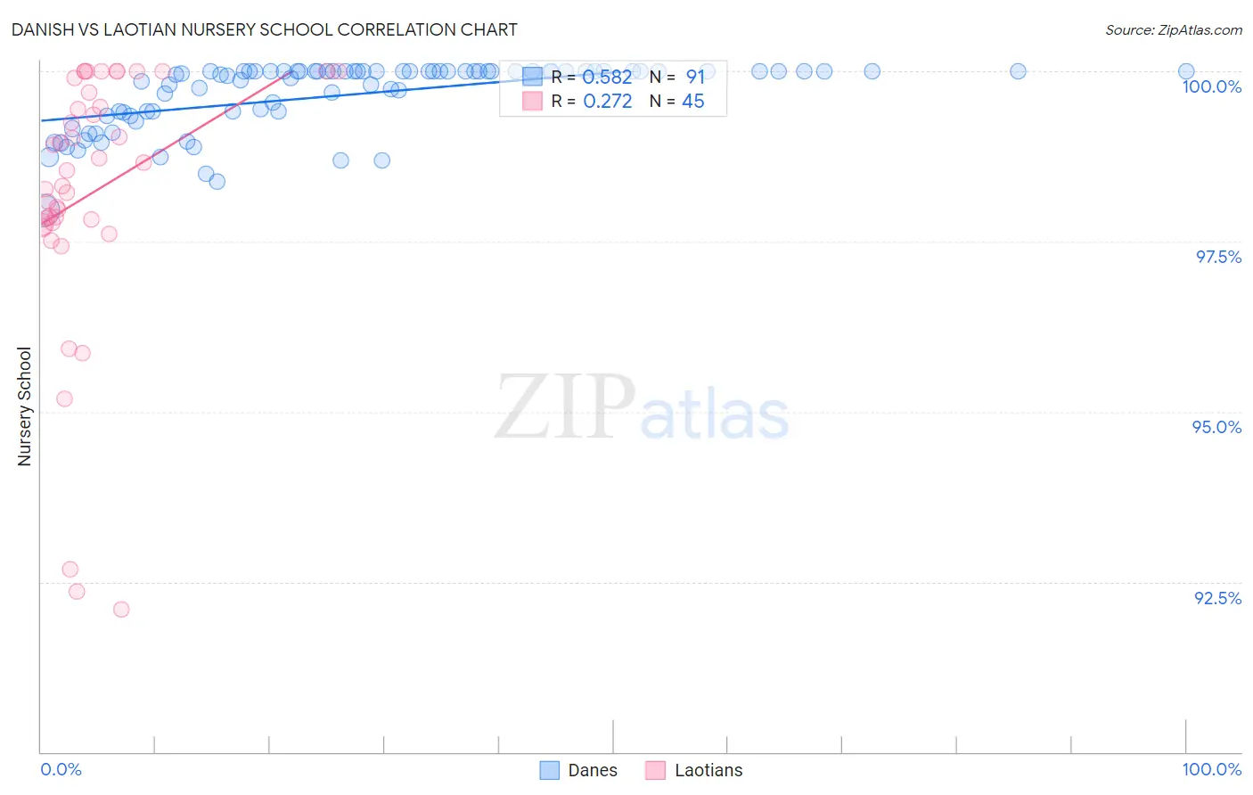 Danish vs Laotian Nursery School