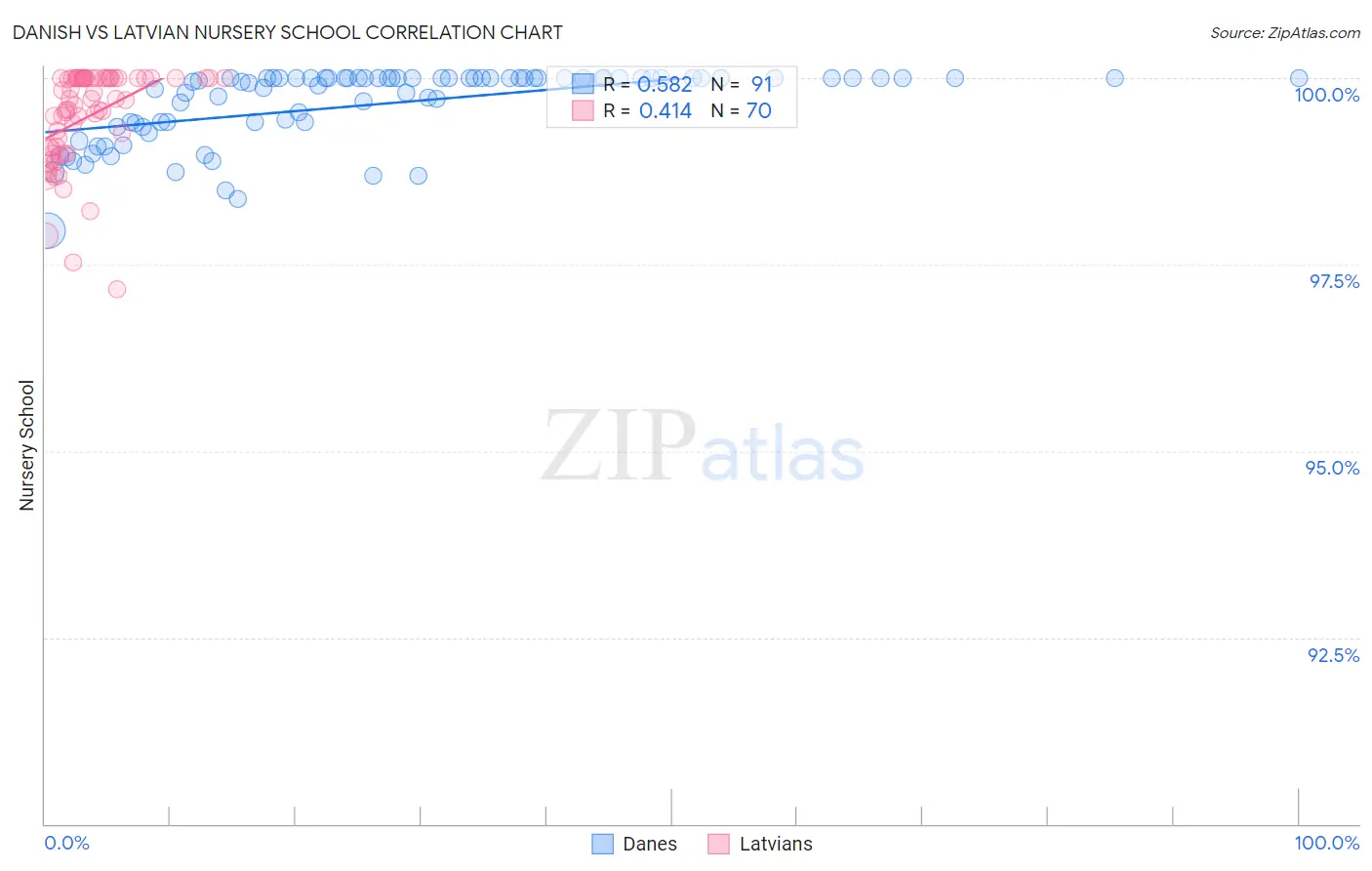 Danish vs Latvian Nursery School