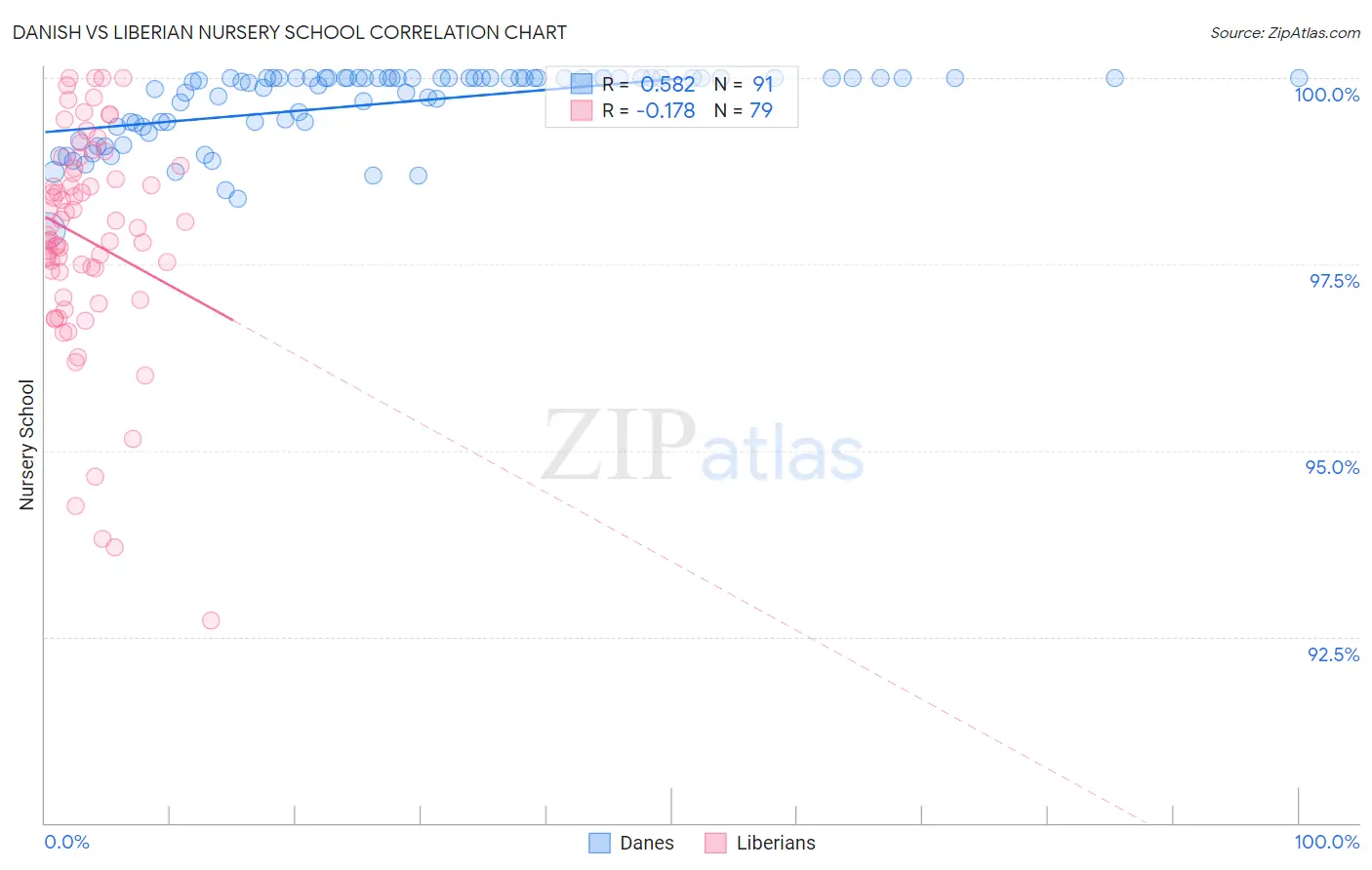 Danish vs Liberian Nursery School