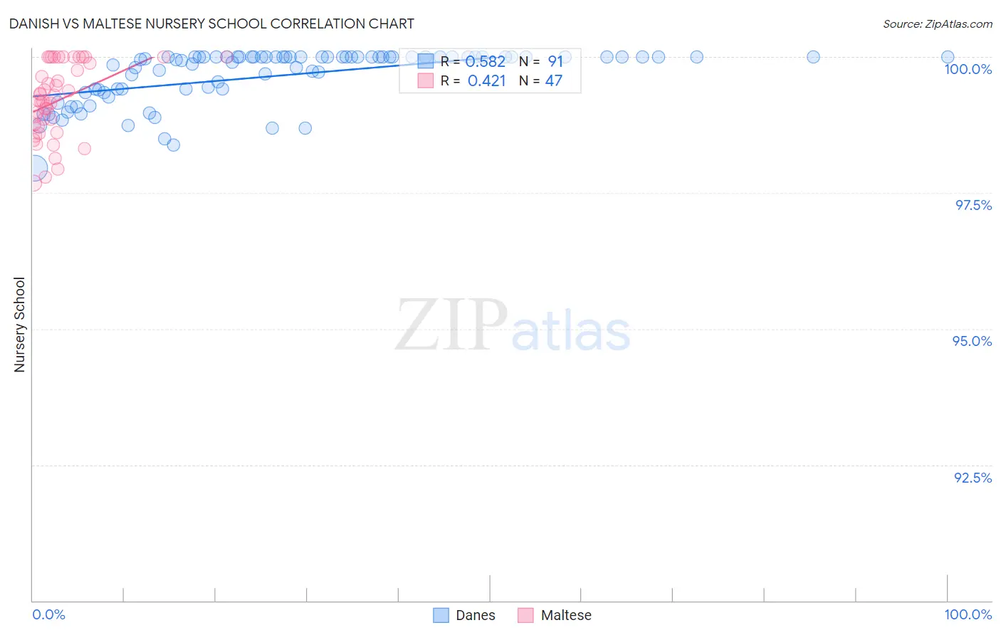 Danish vs Maltese Nursery School