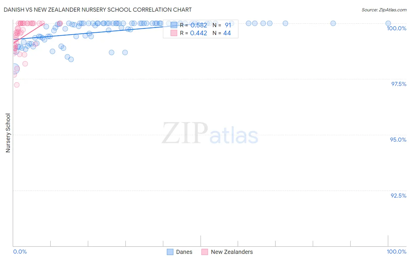 Danish vs New Zealander Nursery School