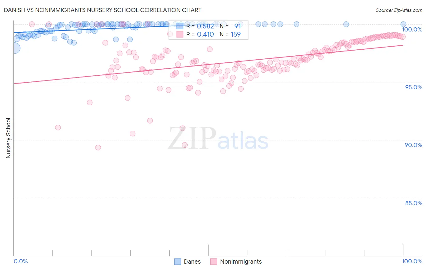 Danish vs Nonimmigrants Nursery School