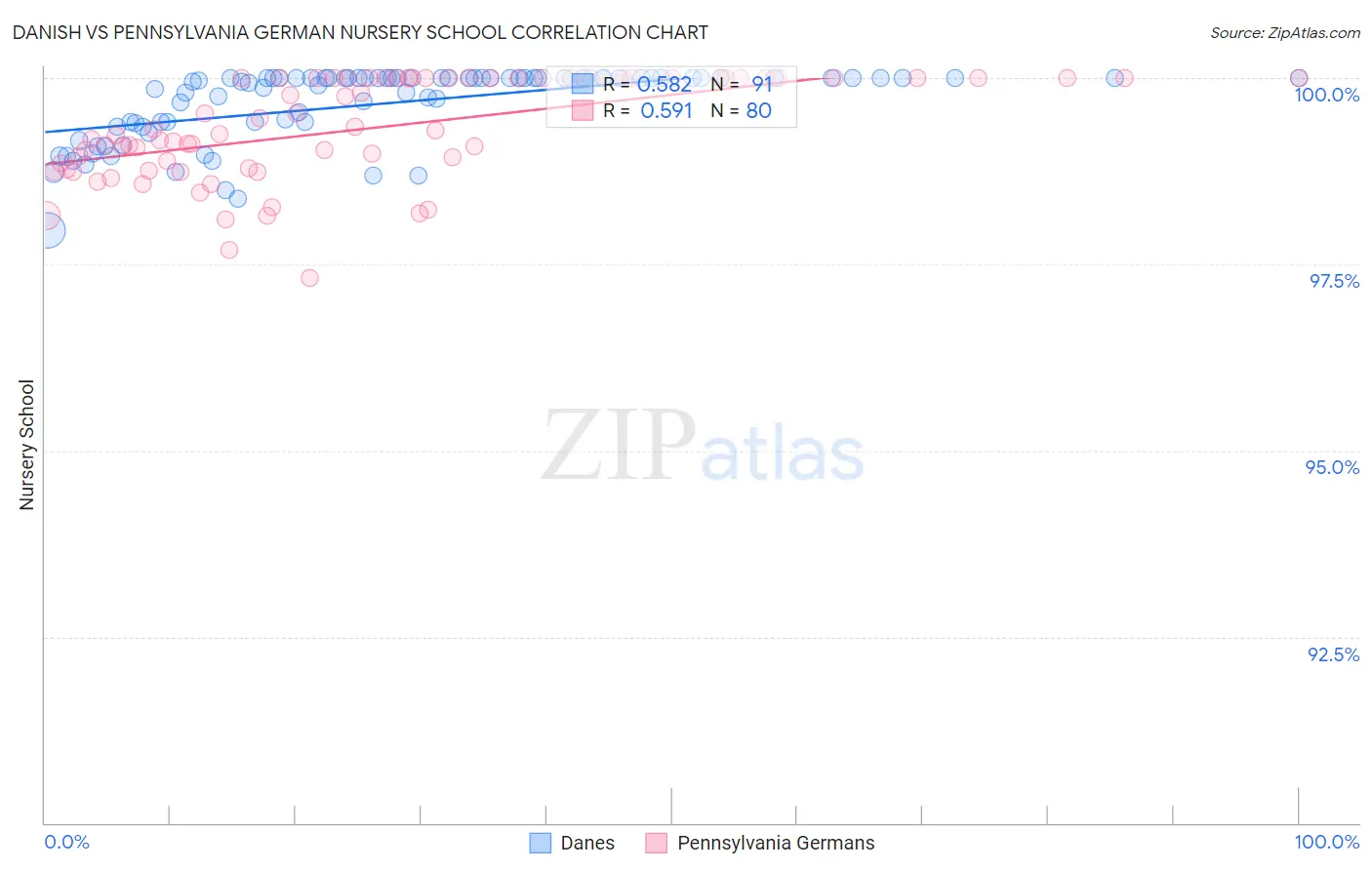 Danish vs Pennsylvania German Nursery School