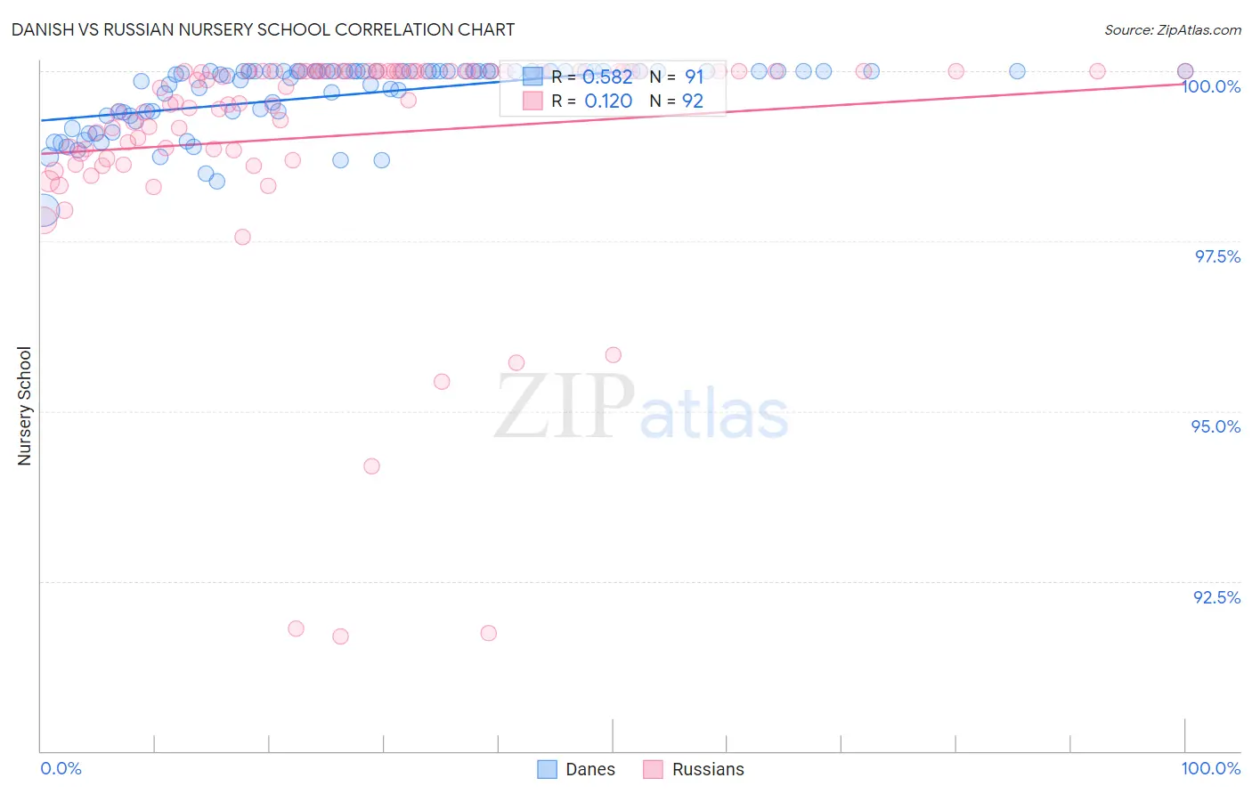 Danish vs Russian Nursery School