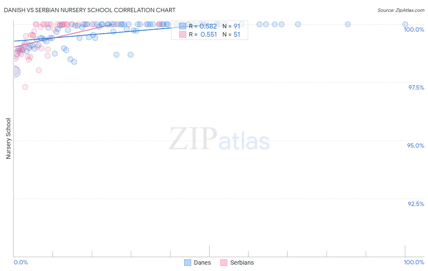 Danish vs Serbian Nursery School