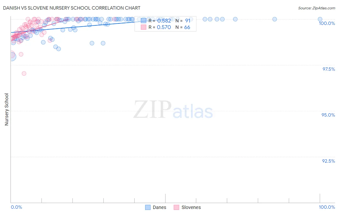 Danish vs Slovene Nursery School