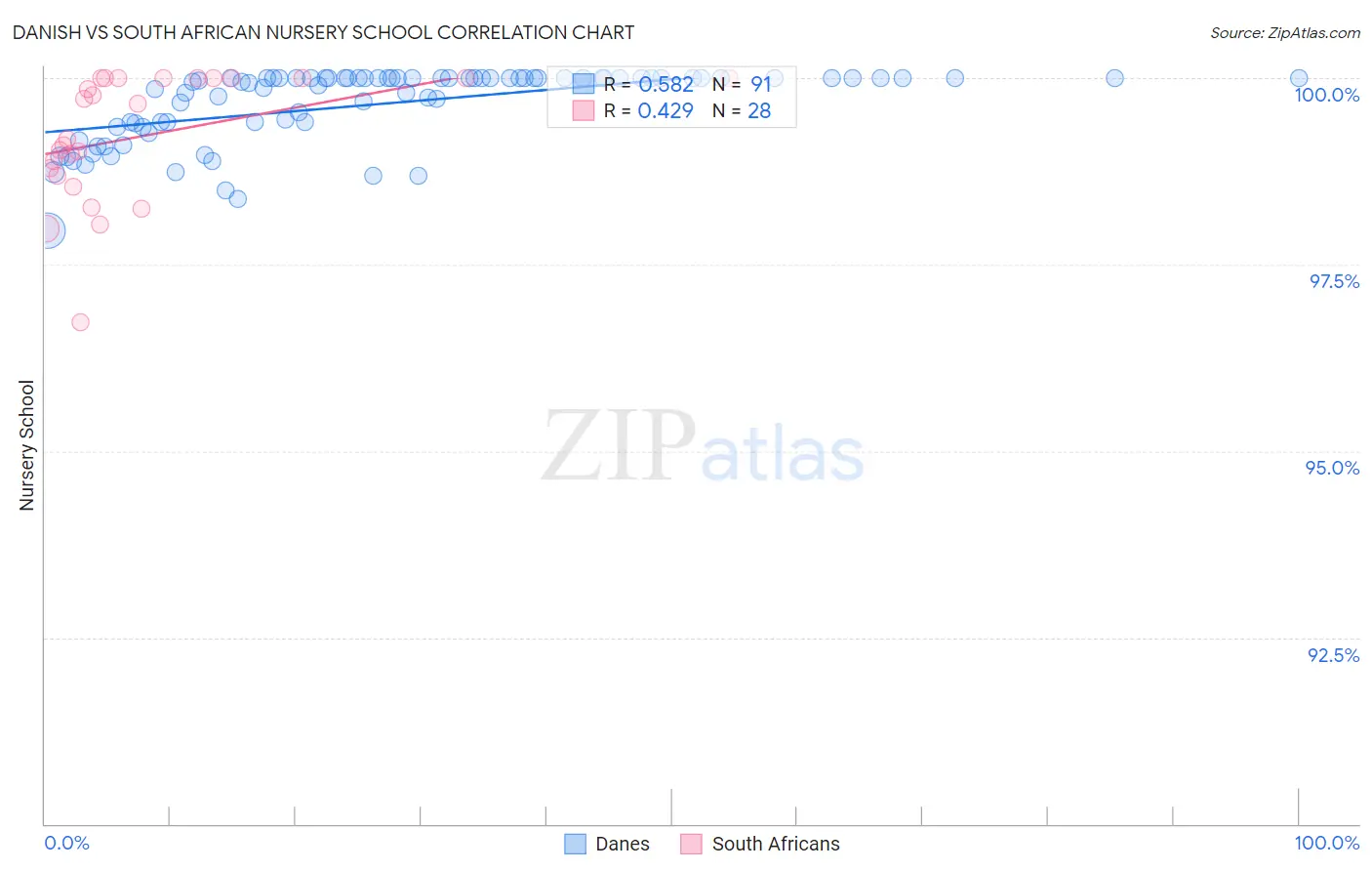 Danish vs South African Nursery School