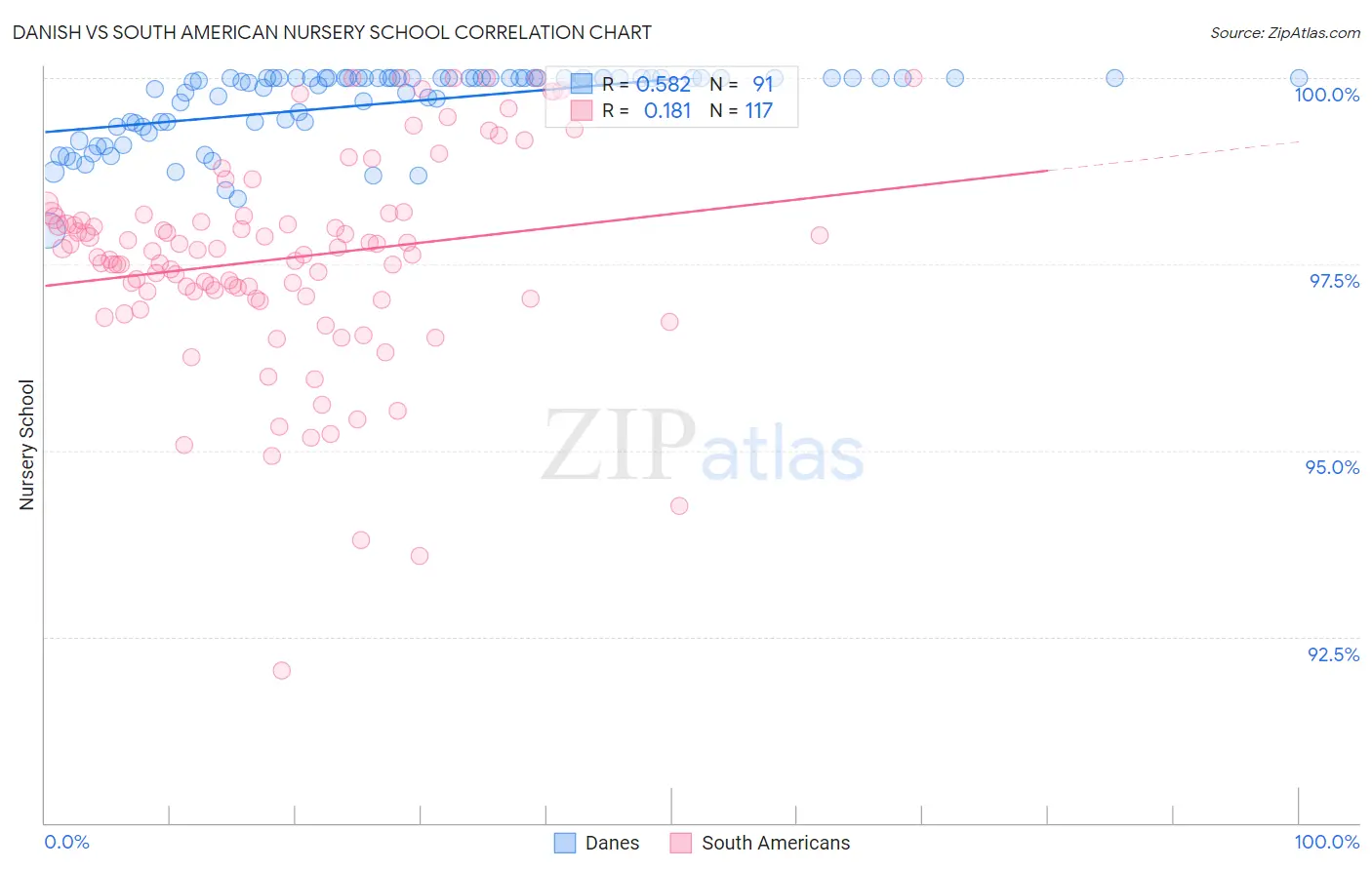 Danish vs South American Nursery School