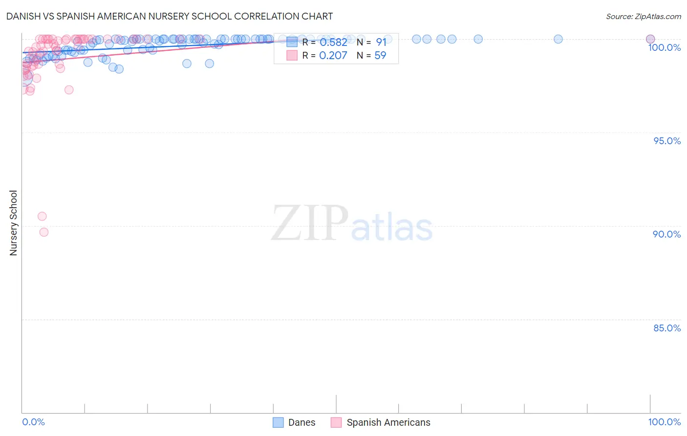 Danish vs Spanish American Nursery School