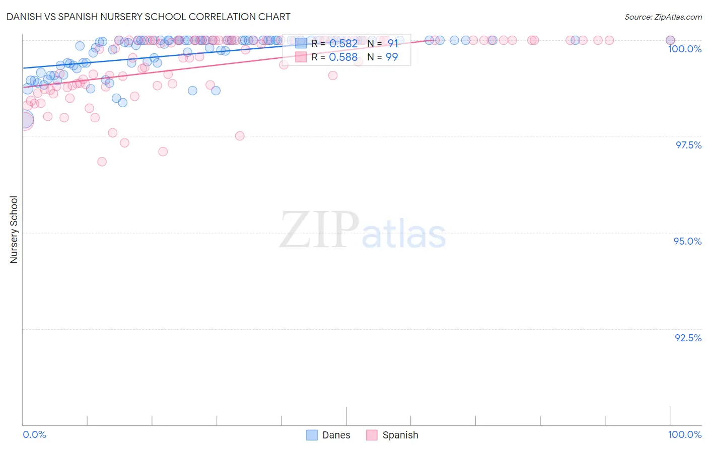 Danish vs Spanish Nursery School