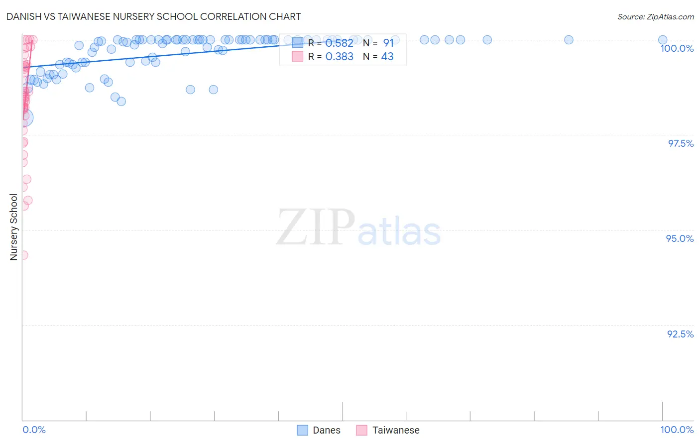 Danish vs Taiwanese Nursery School