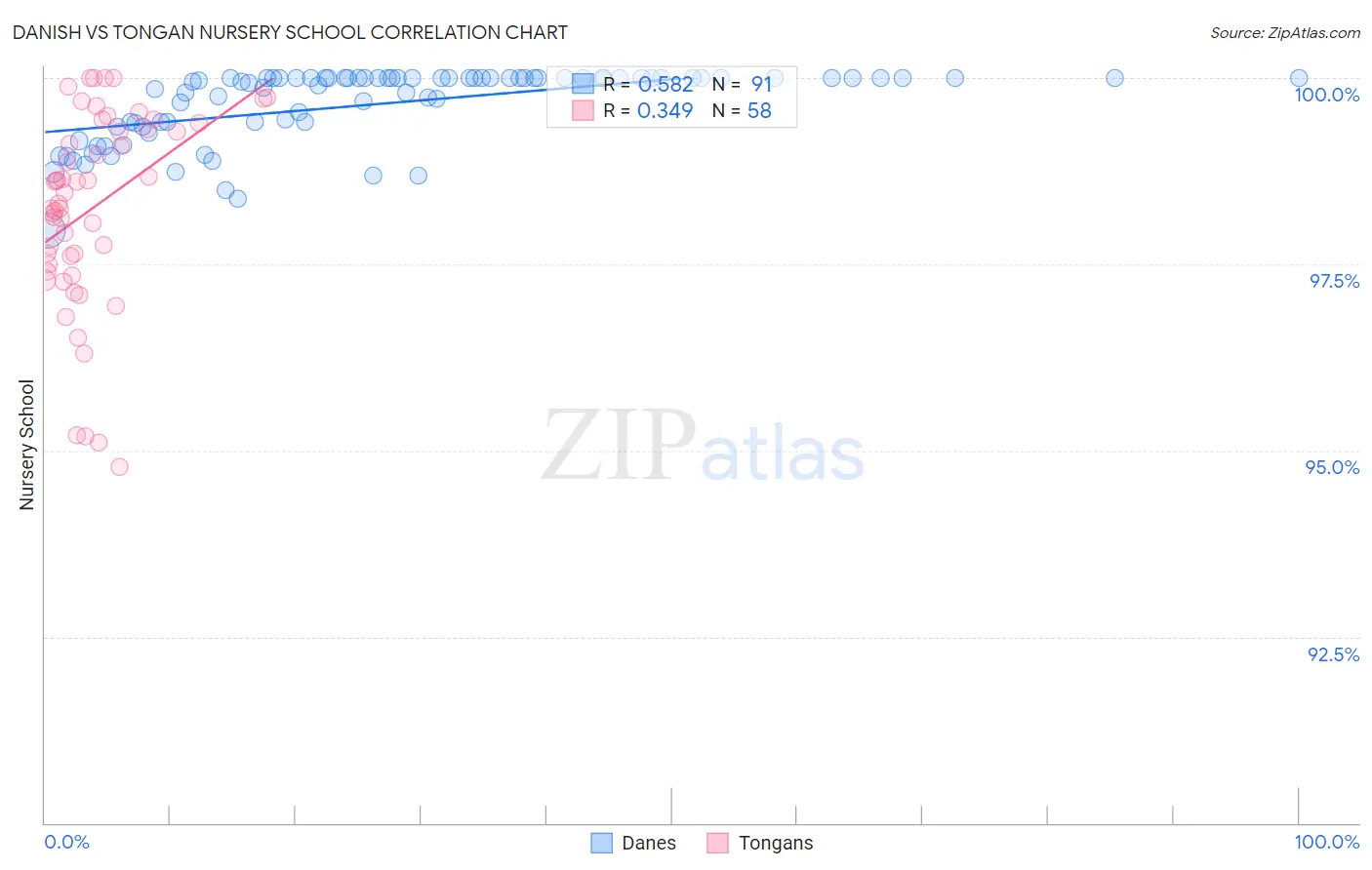 Danish vs Tongan Nursery School