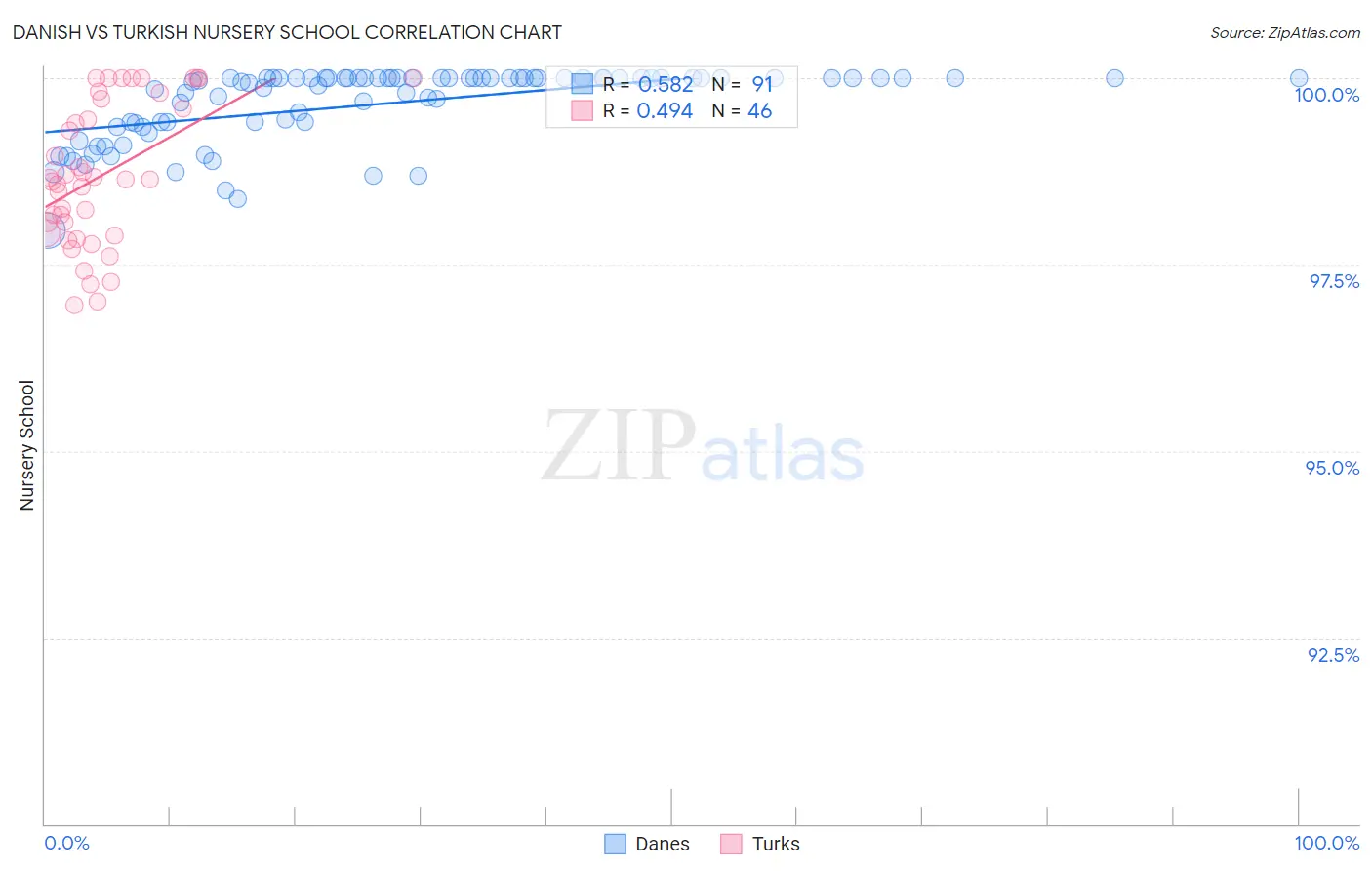 Danish vs Turkish Nursery School