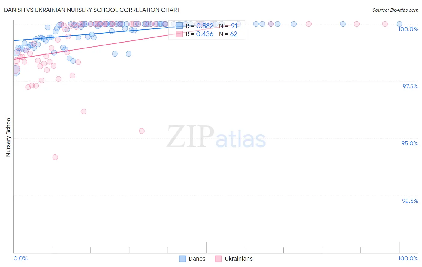 Danish vs Ukrainian Nursery School