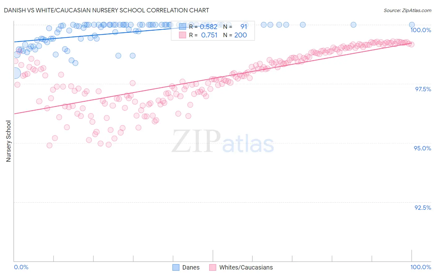 Danish vs White/Caucasian Nursery School