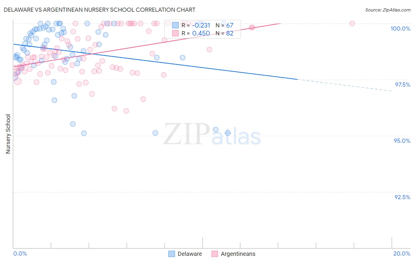 Delaware vs Argentinean Nursery School