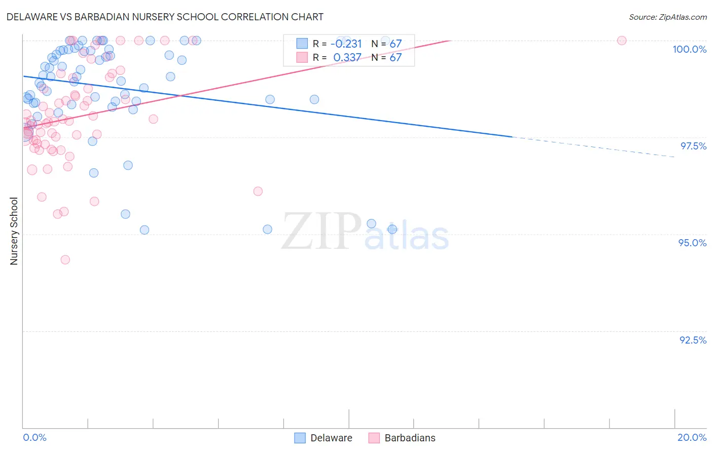 Delaware vs Barbadian Nursery School