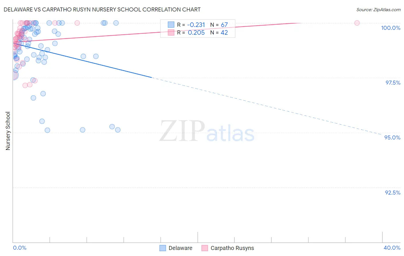 Delaware vs Carpatho Rusyn Nursery School