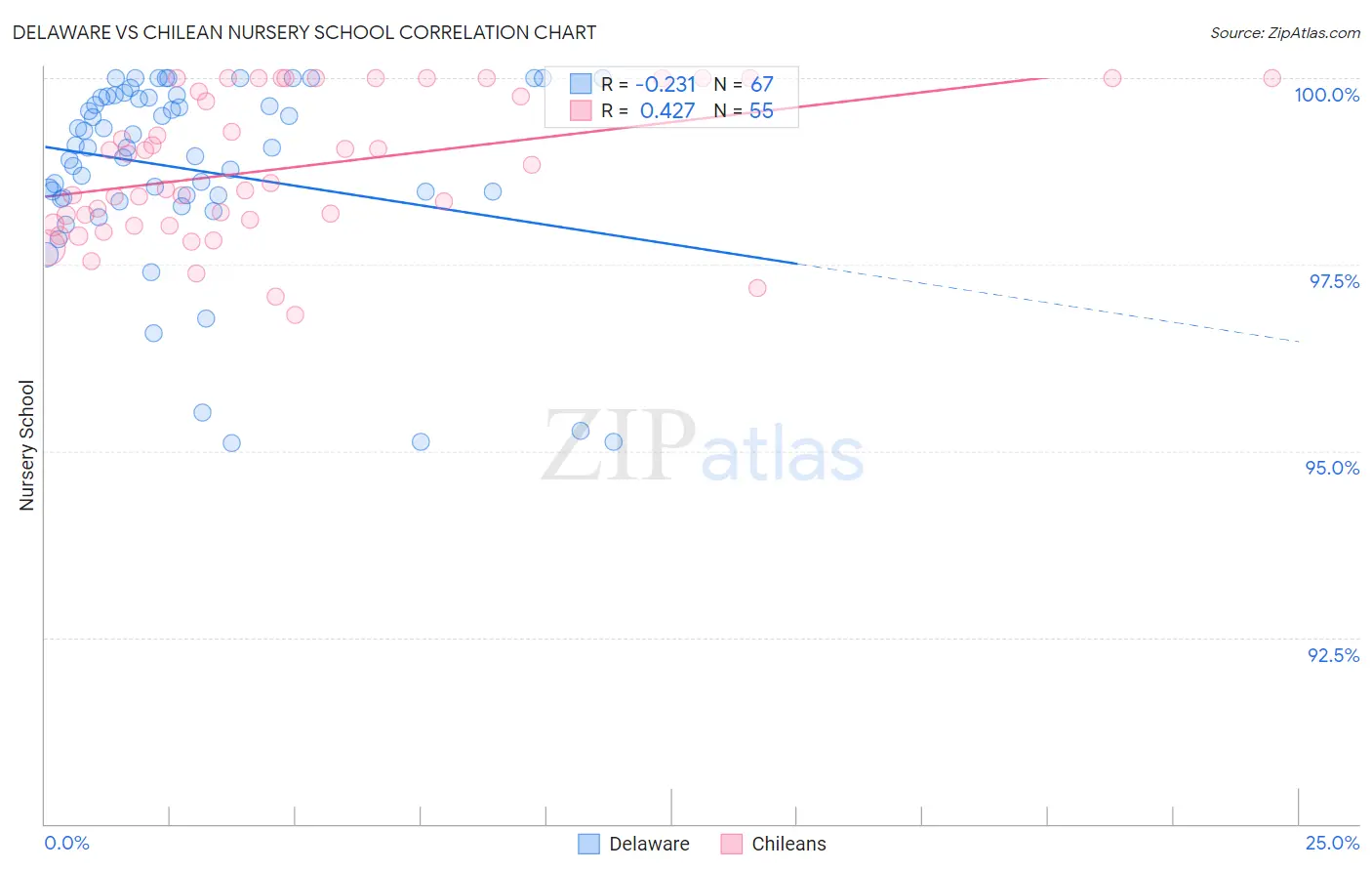 Delaware vs Chilean Nursery School