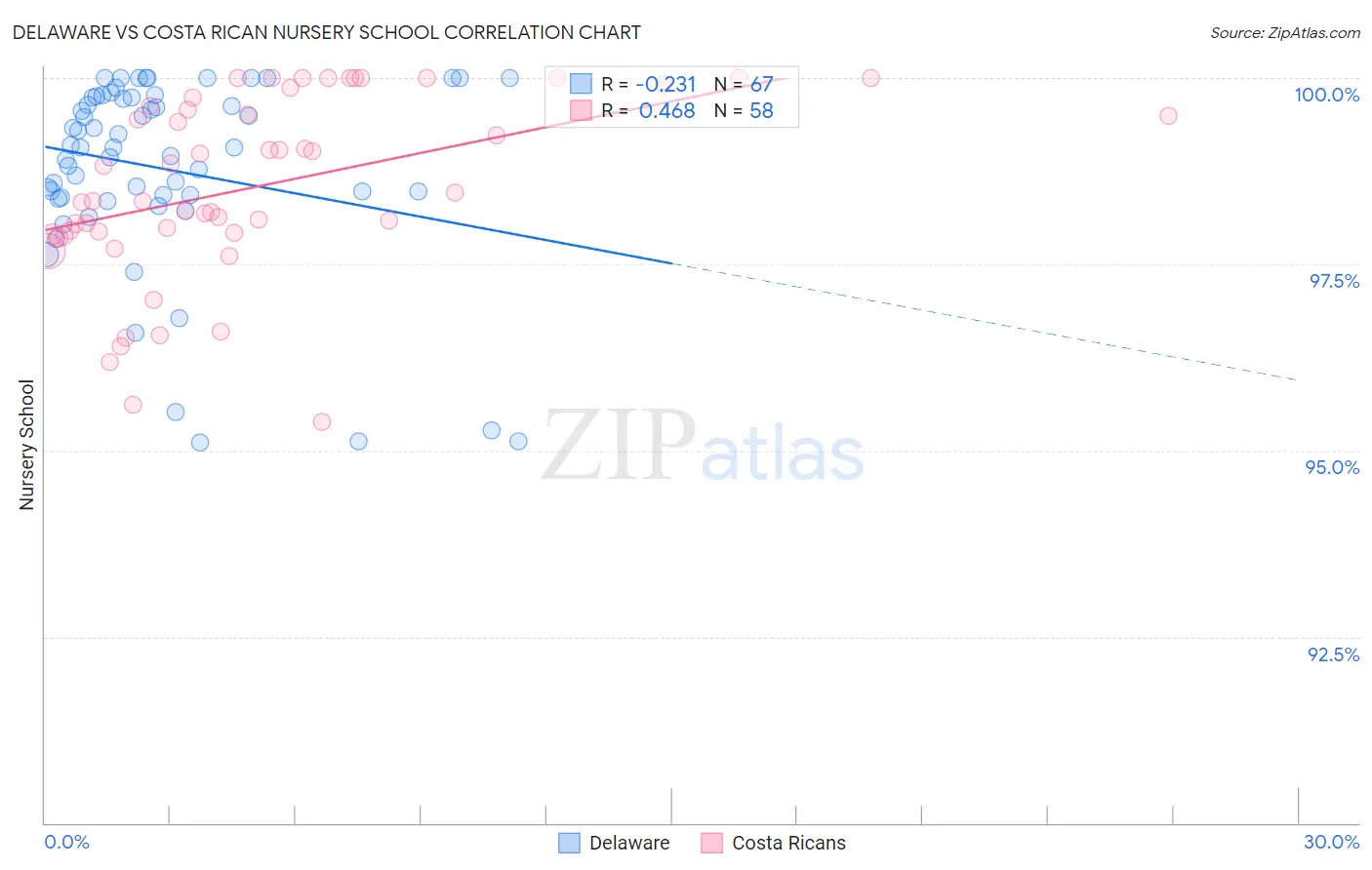 Delaware vs Costa Rican Nursery School