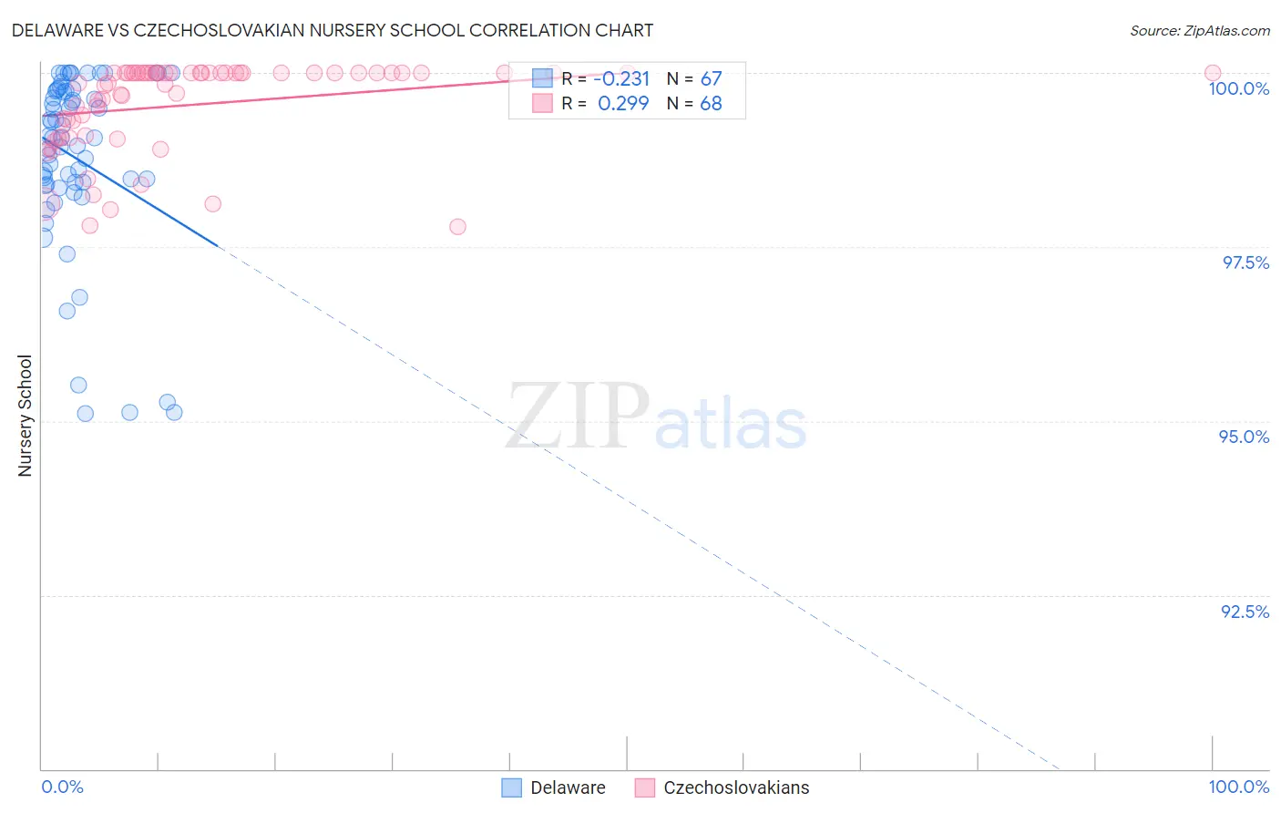 Delaware vs Czechoslovakian Nursery School