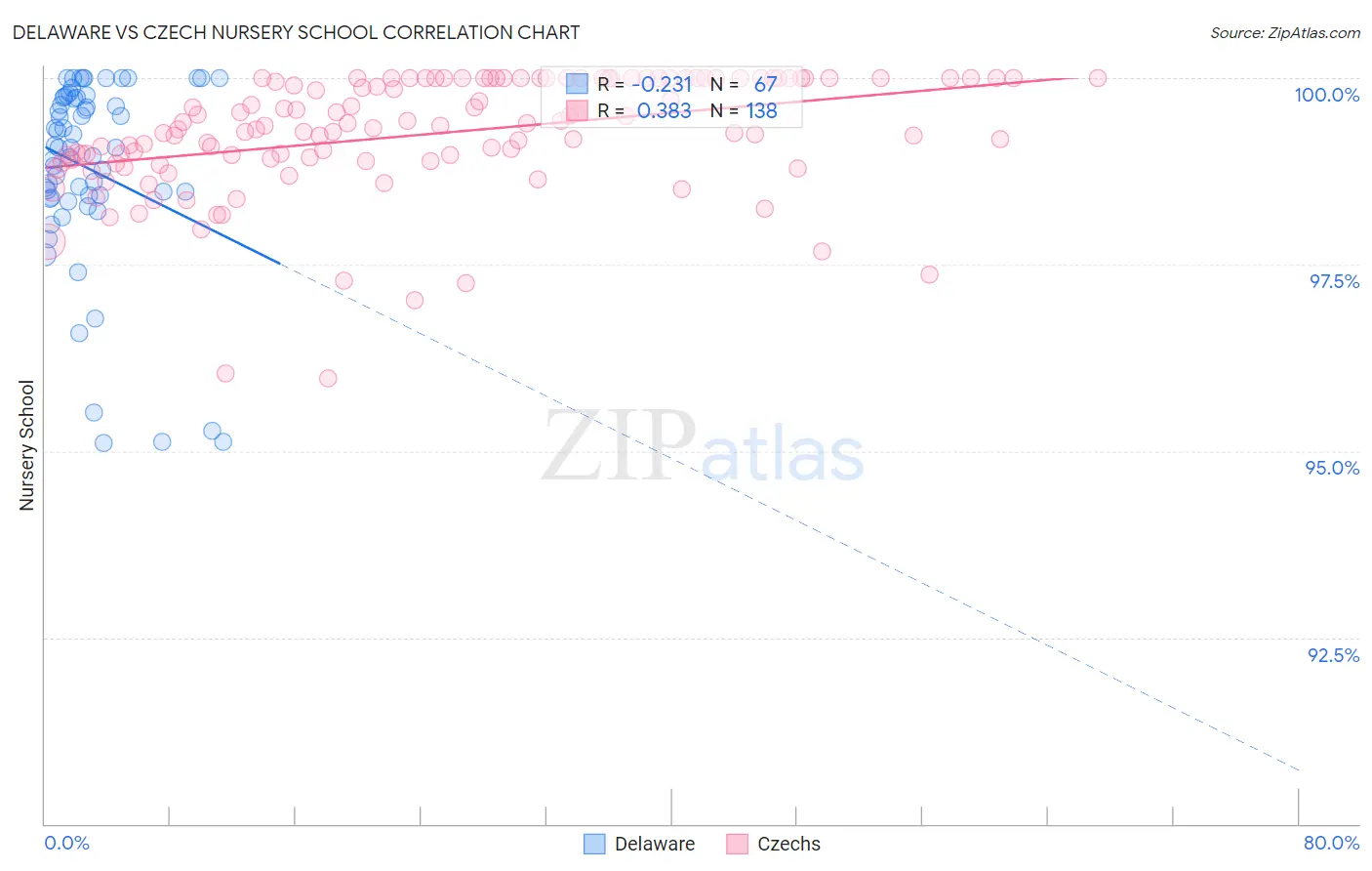 Delaware vs Czech Nursery School