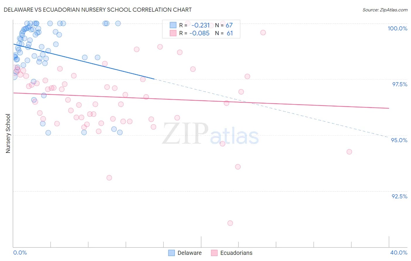 Delaware vs Ecuadorian Nursery School
