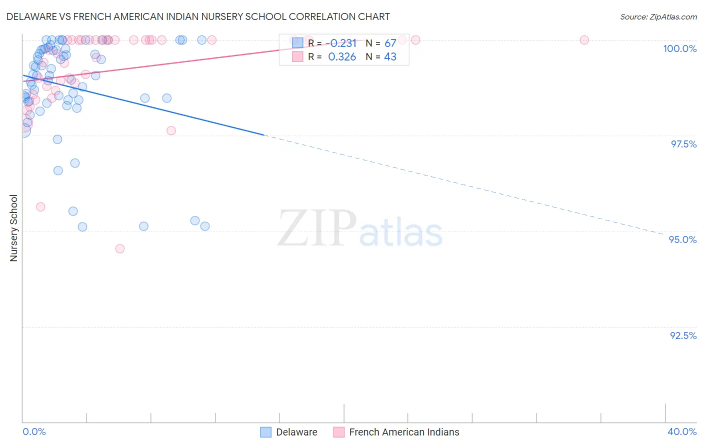 Delaware vs French American Indian Nursery School