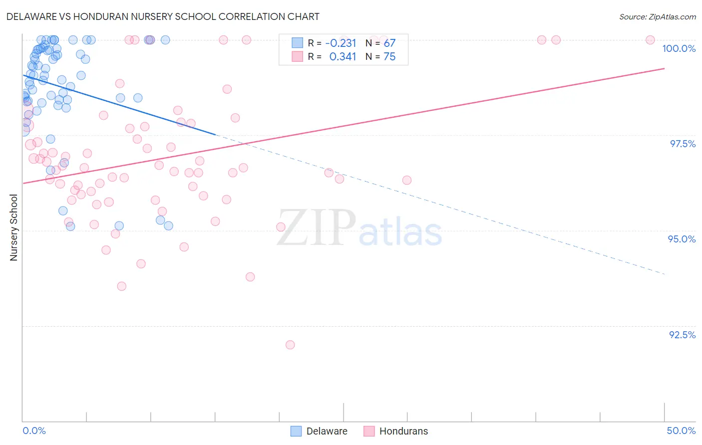 Delaware vs Honduran Nursery School