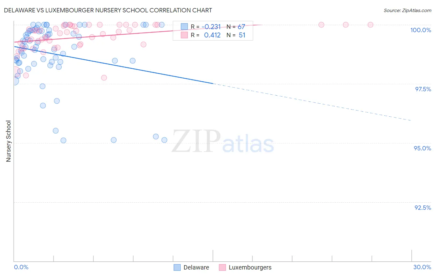 Delaware vs Luxembourger Nursery School