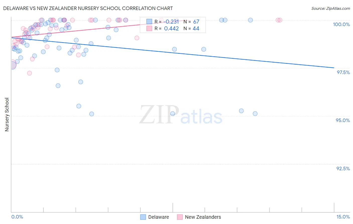 Delaware vs New Zealander Nursery School
