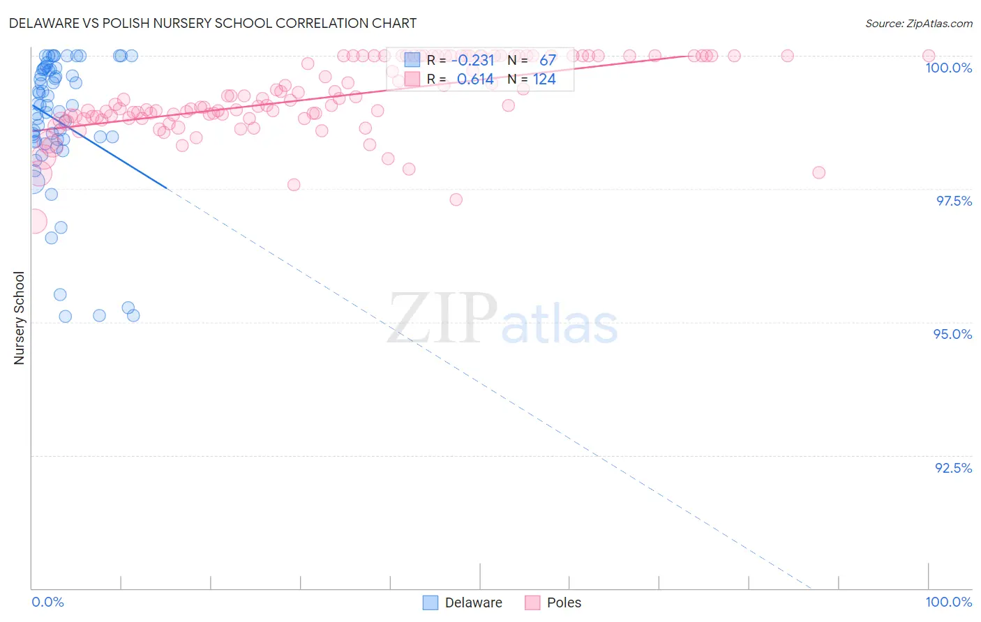 Delaware vs Polish Nursery School