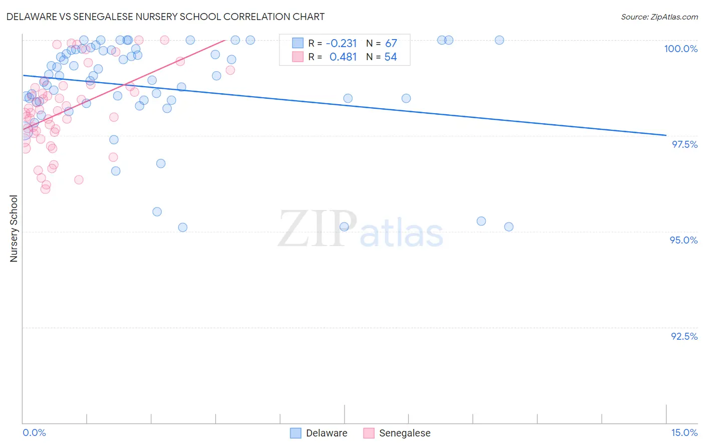 Delaware vs Senegalese Nursery School