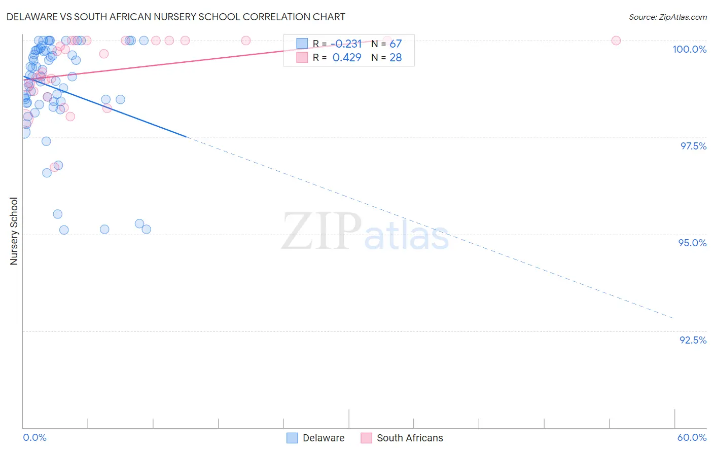 Delaware vs South African Nursery School