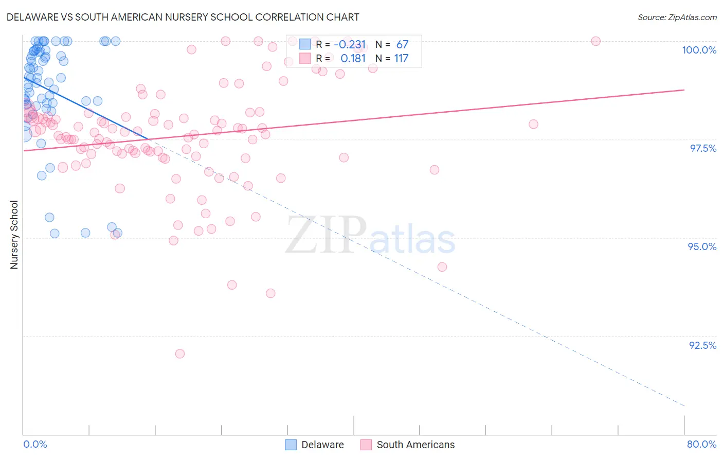 Delaware vs South American Nursery School