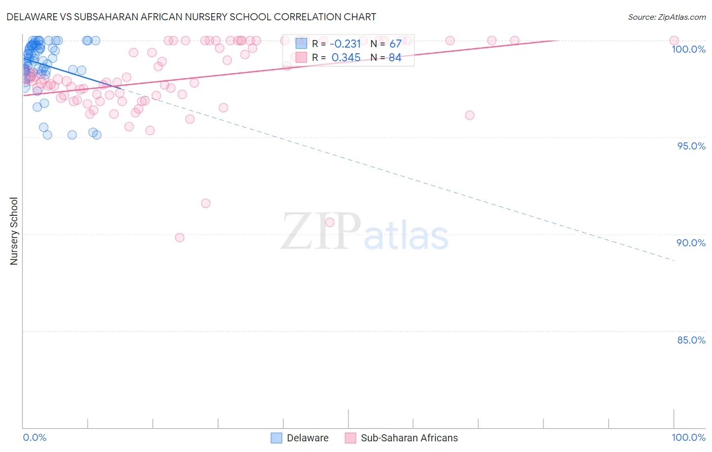 Delaware vs Subsaharan African Nursery School