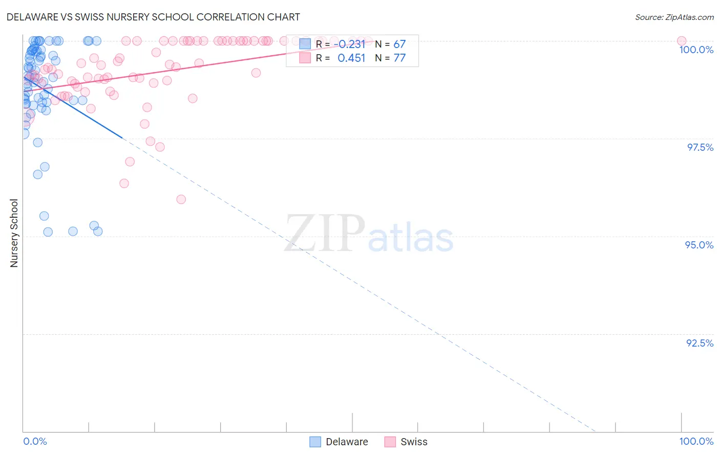 Delaware vs Swiss Nursery School
