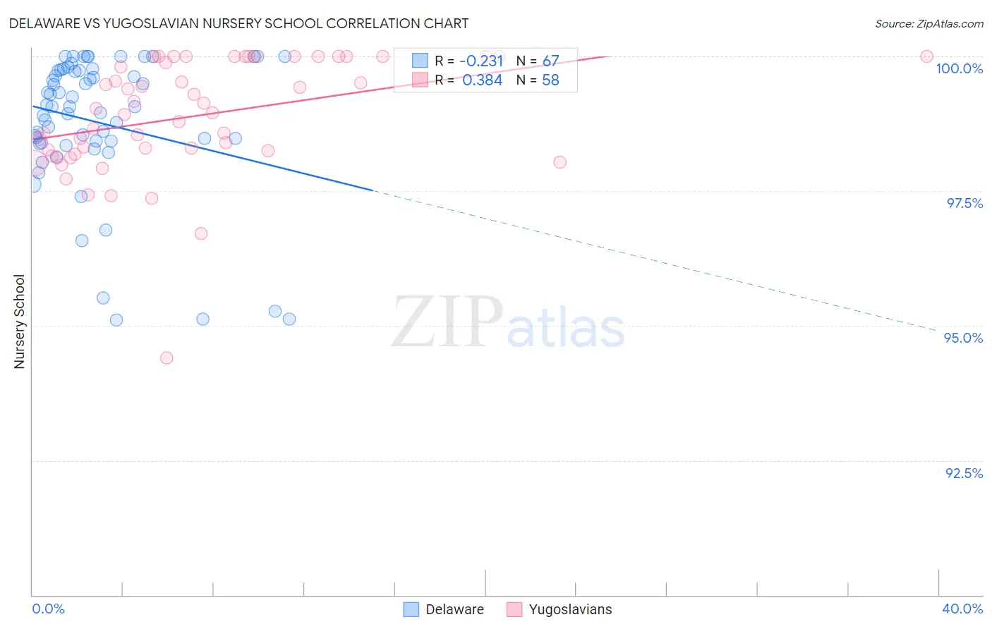Delaware vs Yugoslavian Nursery School