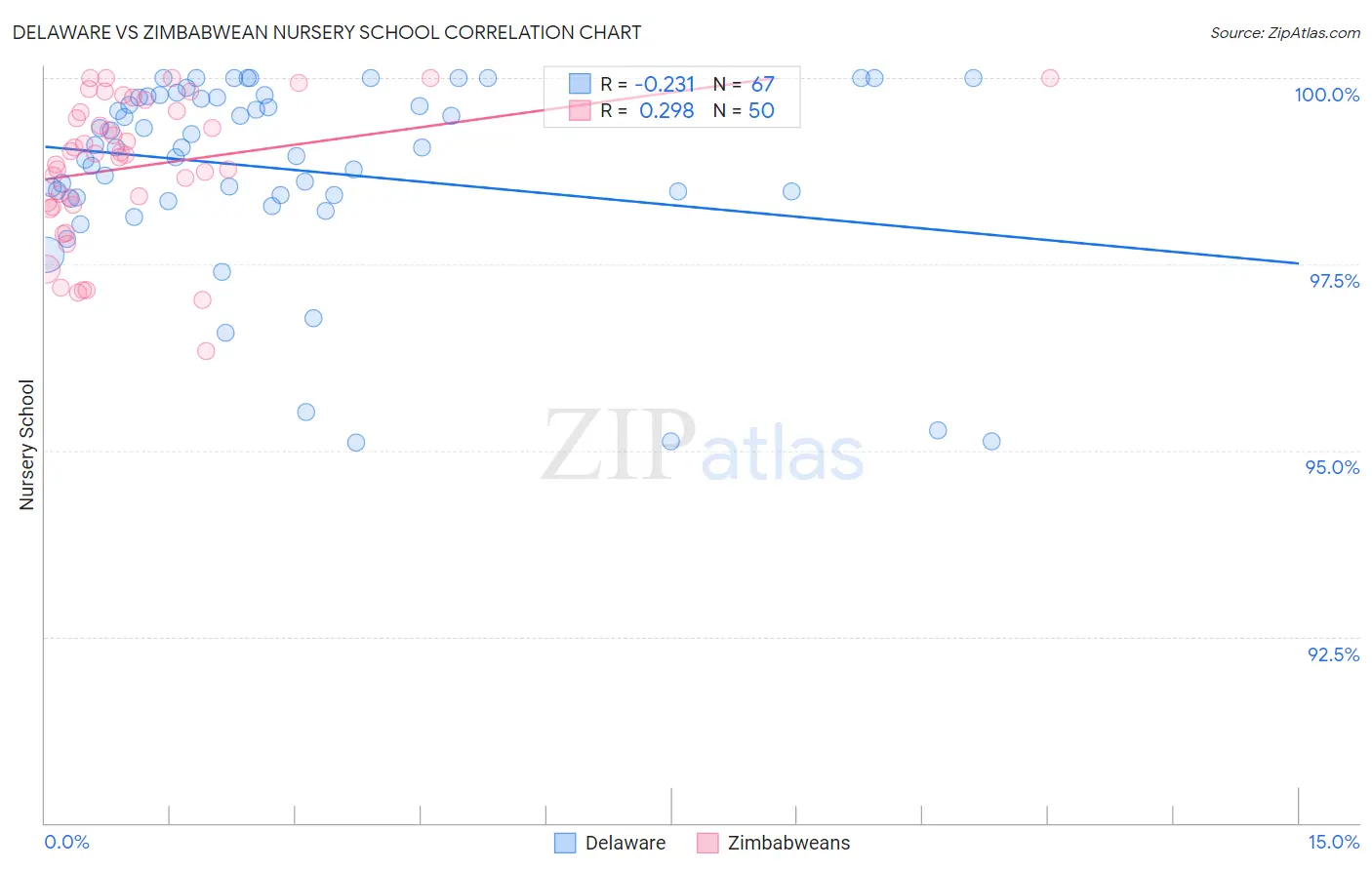 Delaware vs Zimbabwean Nursery School