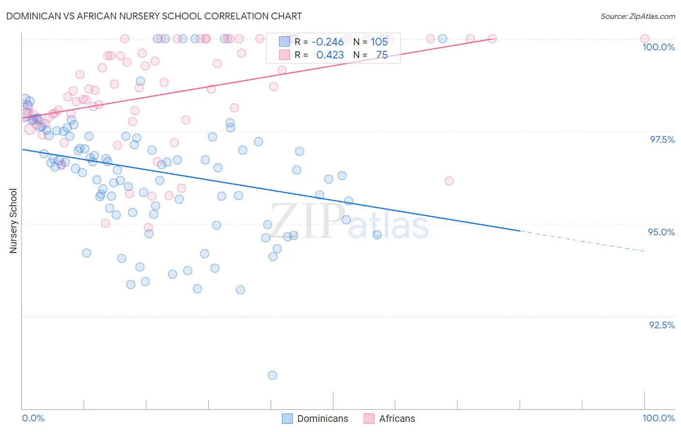 Dominican vs African Nursery School