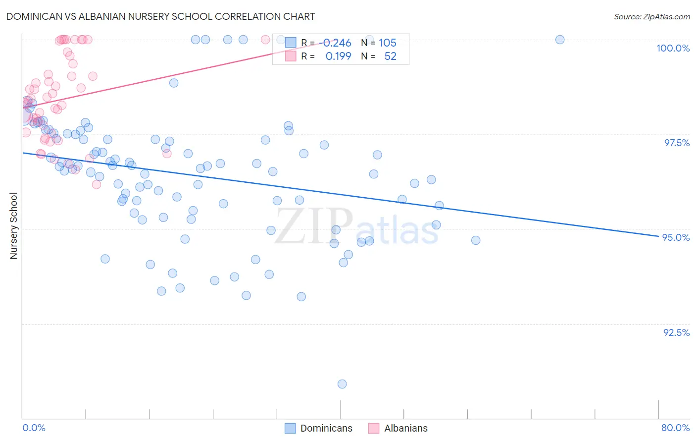 Dominican vs Albanian Nursery School