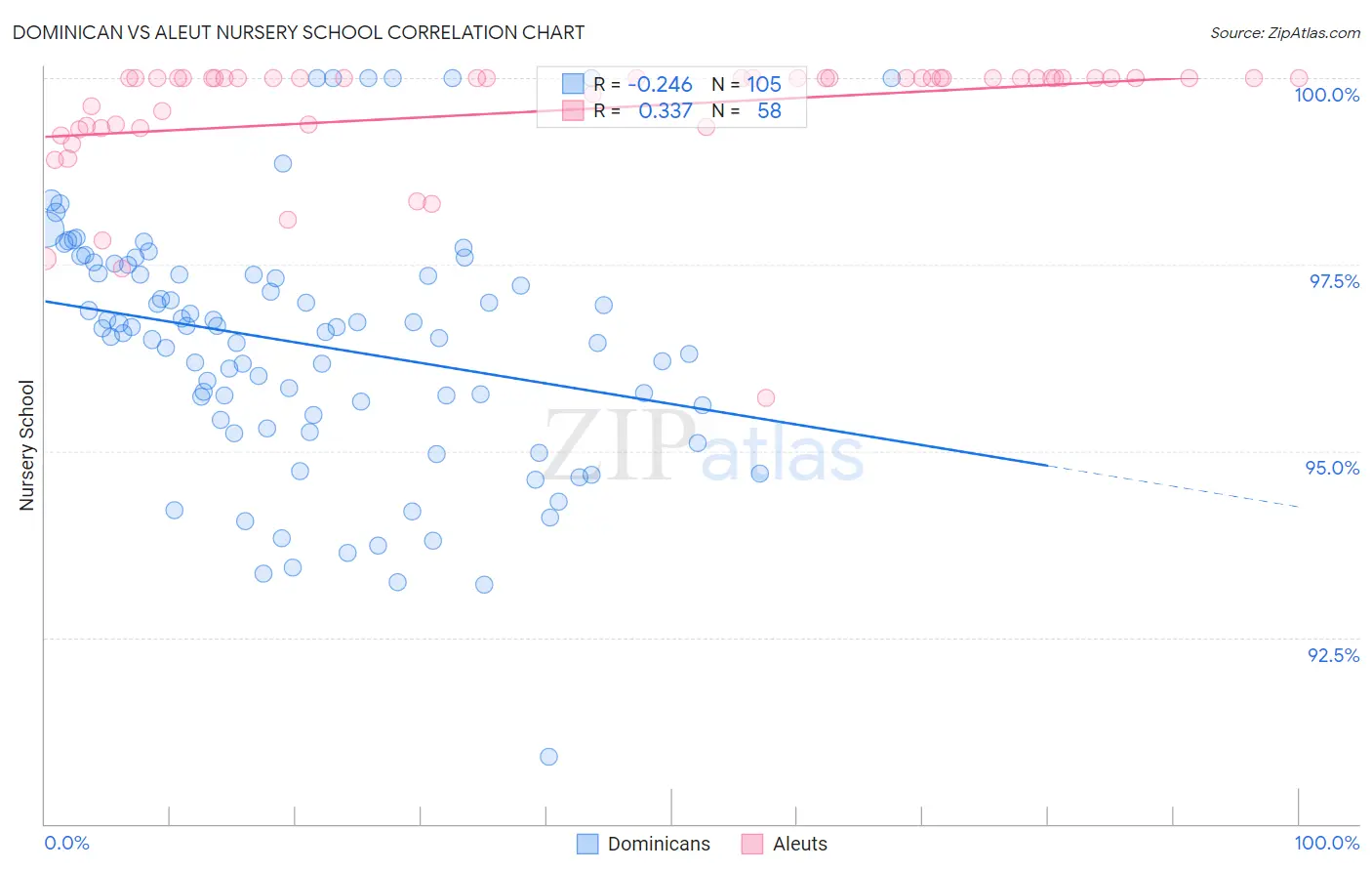 Dominican vs Aleut Nursery School